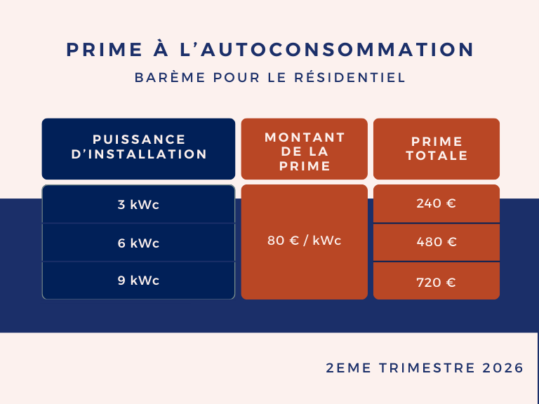 Aides panneaux solaires Prime à l'autoconsommation Aides panneaux solaires : prime à l'autoconsommation